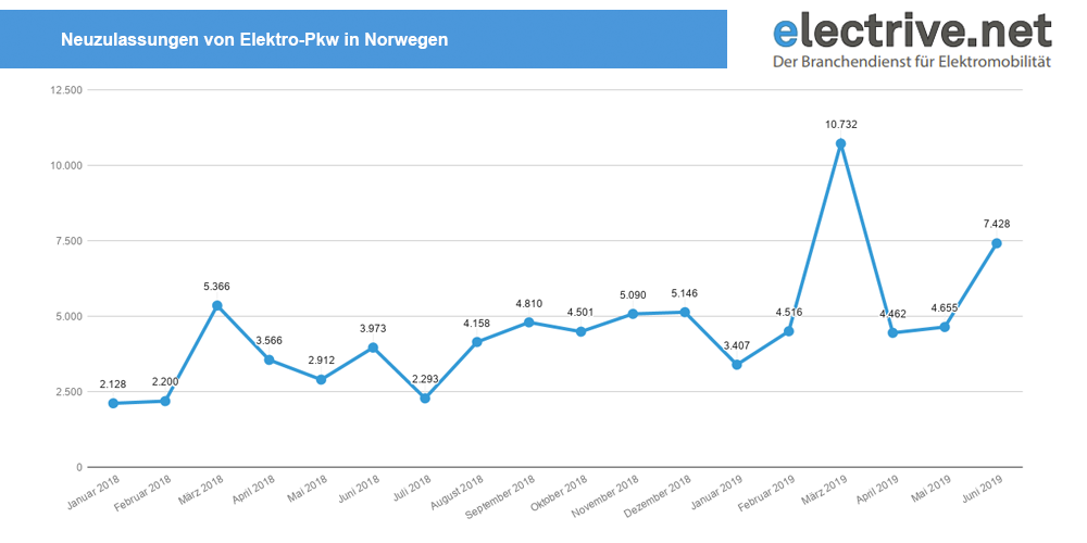 neuzulassungen-elektro-pkw-norwegen-januar-2018-juni-2019