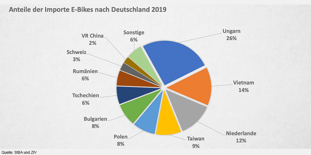 importe-e-bikes-deutschland-2019-min
