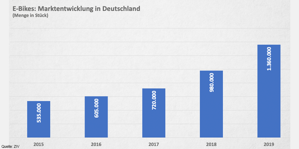 marktentwicklung-e-bikes-deutschland-2019-min