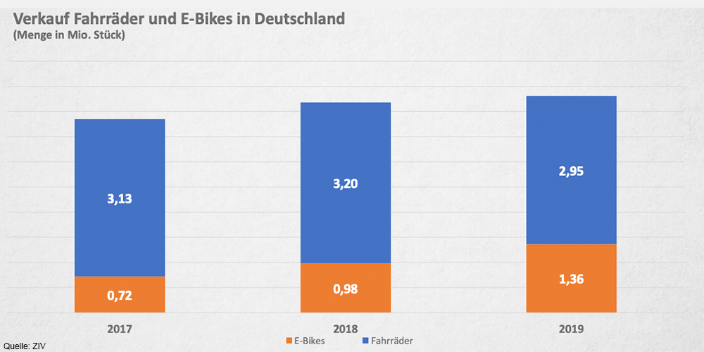 verkauf-e-bikes-deutschland-2019-min