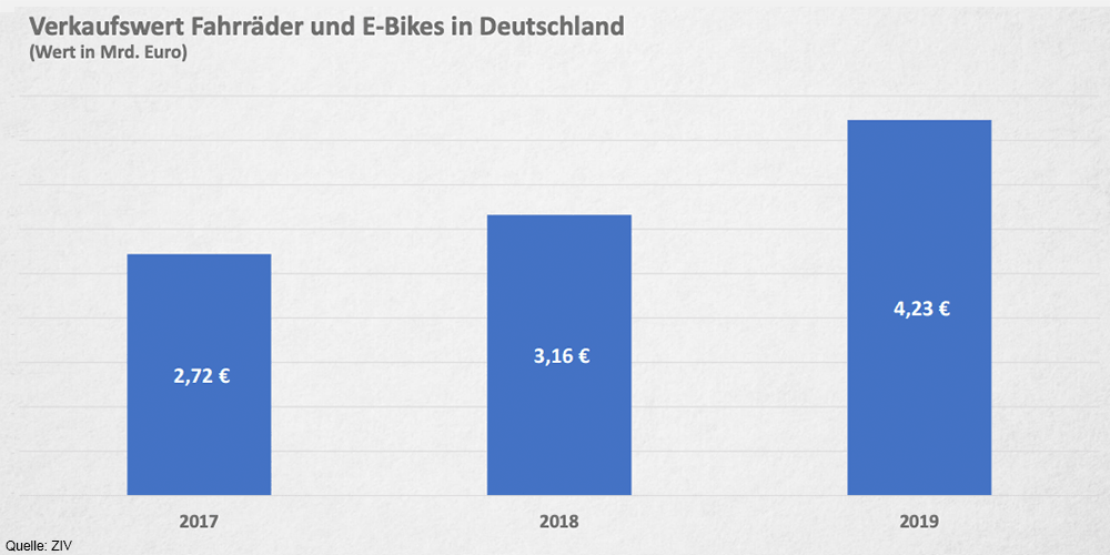 verkaufswert-e-bikes-deutschland-2019-min