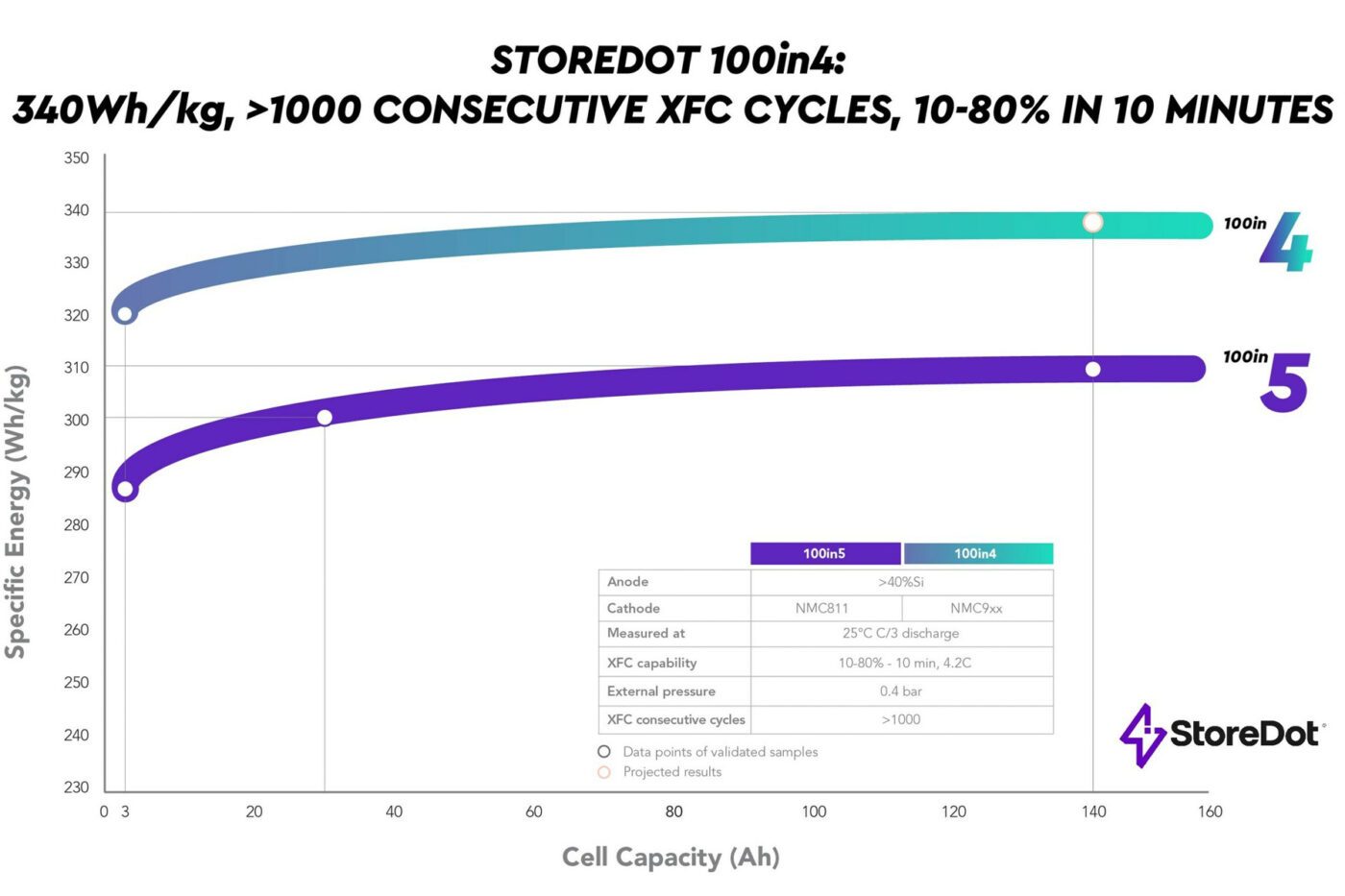 StoreDot achieves 1100 cycles with “100in4” battery cells.